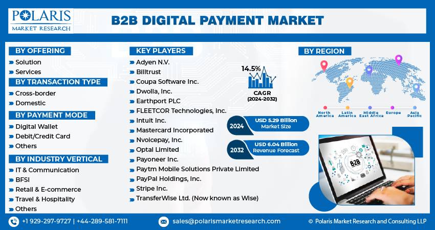 B2B Digital Payment Market Size